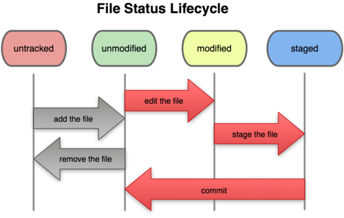 _images/git_file_status_lifecycle.png